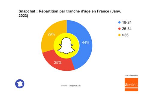 Réseaux Sociaux en France 2023 Usages Chiffres clés Tendances