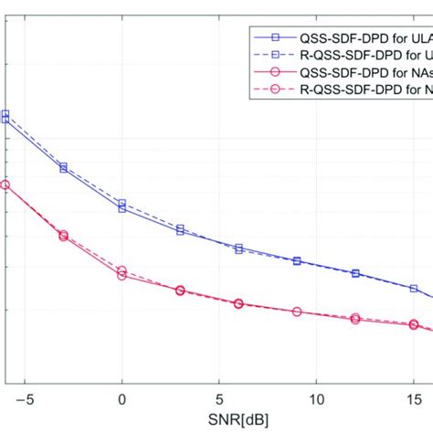 Comparison Of Qss Sdf Dpd And R Qss Sdf Dpd Algorithms By Rmse Versus Snr Download Scientific