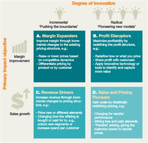 Understanding Your Options Proven Pricing Strategies And How They Work Mckinsey