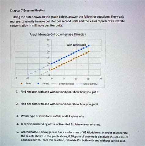 Solved Chapter Enzyme Kinetics Using The Data Shown On The Graph