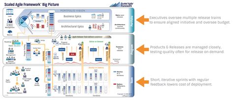 Safe Cheat Sheet Agile Business Development Strategy Safe Program