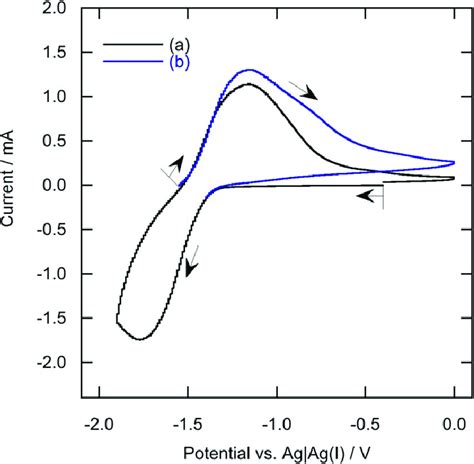 Cyclic Voltammograms Of A Carbon Cloth Electrode A Before And B