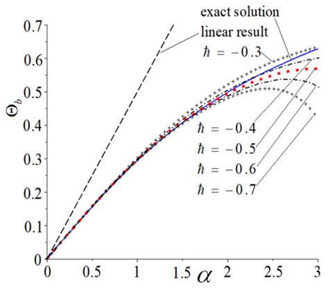 Applied Sciences Free Full Text Explicit Solutions To Large Deformation Of Cantilever Beams