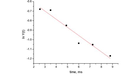 Semilogarithmic Plot Of Y T As A Function Of The Reaction Time The