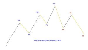 Higher Highs Lower Lows Full Guide Forexbee