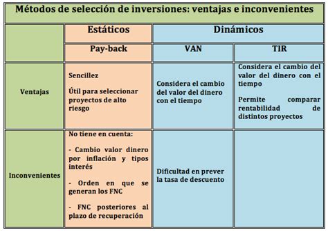 D economía Blog Métodos dinámicos de selección de inversiones VAN y TIR