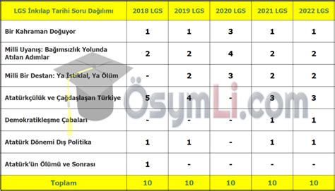 Lgs Nk Lap Tarihi Konular Ve Soru Da L M Osymli