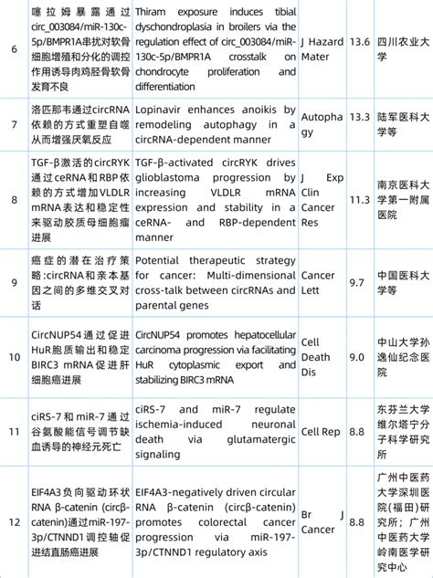 Circrna研究汇总丨20240304 20240310 Circrna论坛