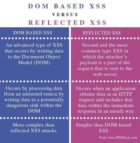 What Is The Difference Between Dom Based Xss And Reflected Xss Pediaa