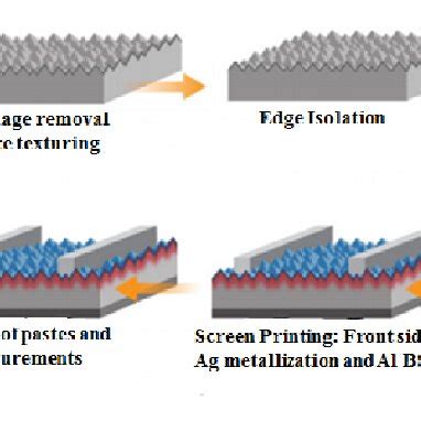 Steps of solar cell fabrication process. | Download Scientific Diagram