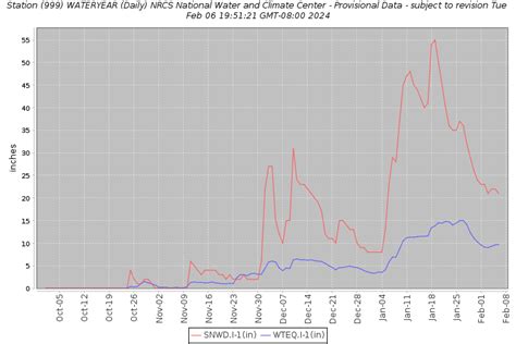 Snowpack data for 17/18 winter... An interesting comparison | SnoWest ...