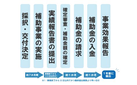 小規模事業者持続化補助金の採択後の流れは？補助金の入金時期も解説 小規模事業者持続化補助金