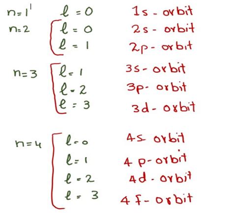 Quantum Numbers Principle Azimuthal Magnetic And Spin