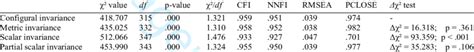 Measurement Invariance Test Download Table