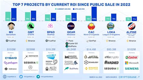 TOP 7 Projects By Current ROI Since Public Sale In 2022 Cryptorank News