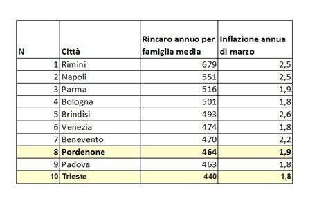 Inflazione due città del Fvg nella top ten dei rincari