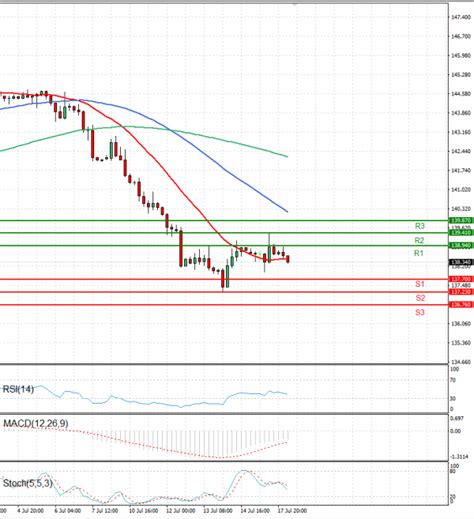 Dollar Japanese Yen Analysis Eu Session Analysis For Cfd Instruments