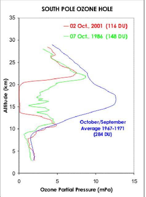 a. Graph depicting the depletion of ozone over Antarctica from a ...