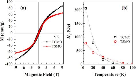 A Magnetic Field Dependent Magnetization M At 5 K And B