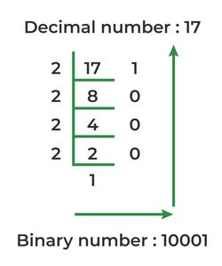 Java Program for Decimal to Binary Conversion - GeeksforGeeks