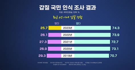 국민 4명 중 1명 갑질 경험1위는 직장 상사 앵커리포트