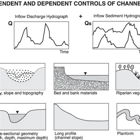 Drivers And Boundary Conditions For Fluvial Geomorphology Illustrating