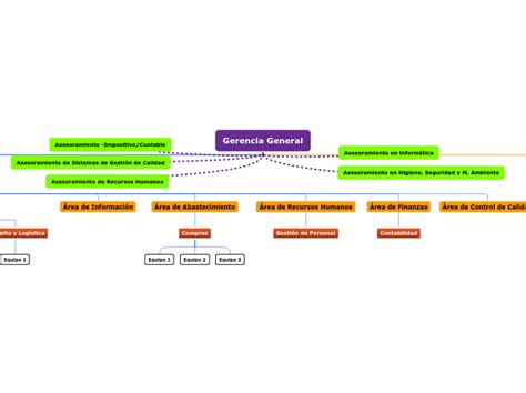 Gerencia General Mind Map