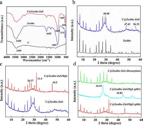 A Ft Ir Spectra Of C And Zeolite And C Zeolite Zns B Xrd Patterns Of