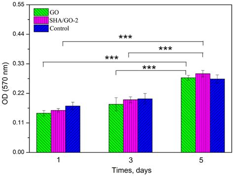 Mtt Assays For The Proliferation Of Mc3t3 E1 Cells On Pure Go