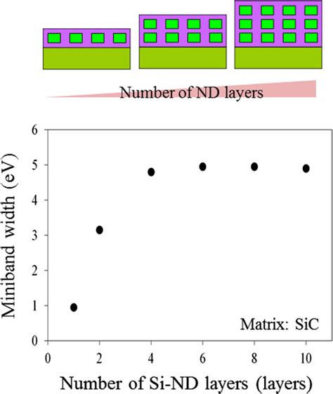 Calculated Results For Miniband Width In D Array Of Si Nds Thickness