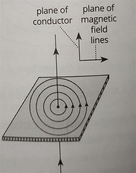 Magnetic Field Around Current