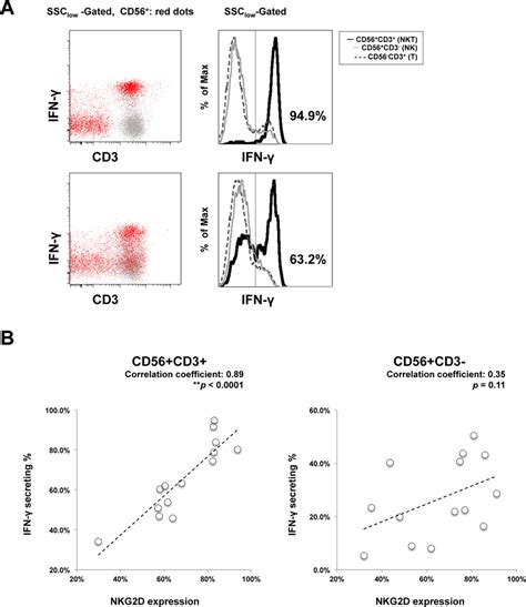 Impaired NKG2D Expression On CD56 CD3 Lymphocytes Correlates To