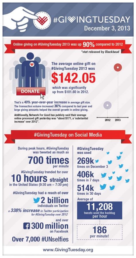 Giving Tuesday Tips | Giving tuesday, Infographic, Nonprofit infographics