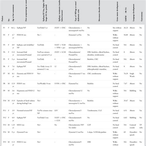 Abbreviations Brv Brivaracetam Cbz Carbamazepine Choreodystonia