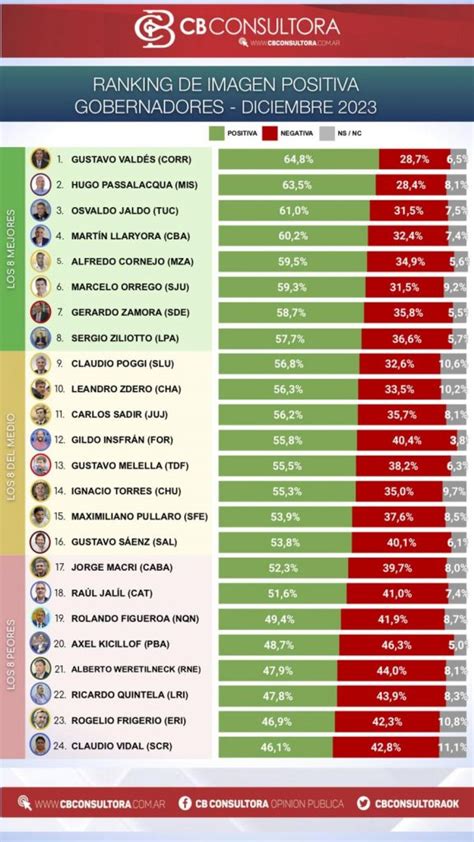 Encuesta Sobre Gobernadores Quiénes Son Los Mejores Y Los Peores Noticias Urbanas