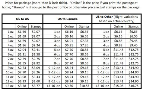 Current Us Postage Rates First Class Mail