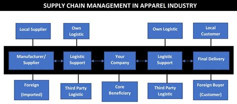 Supply Chain Management In Apparel Industry ORDNUR TEXTILE AND FINANCE