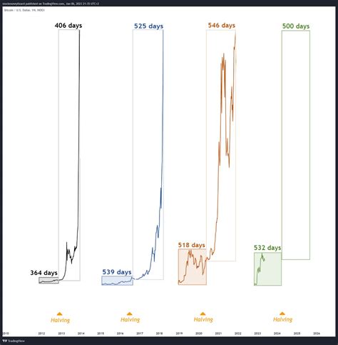 Stockmoney Lizards On Twitter Bitcoin And Halving Let That Sink In