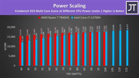 thắc mắc - AMD 4nm VS Intel 10nm nên chọn cái nào | VOZ