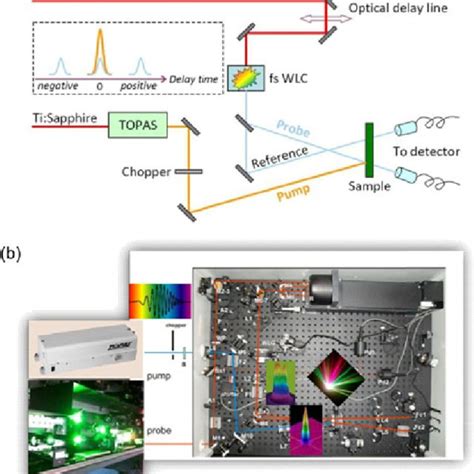 A Schematic Optical Layout Of A Typical Ultrafast TA Setup That