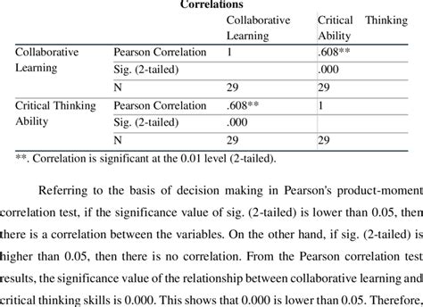 The Results Of Pearson Correlation Test Between Collaborative Learning