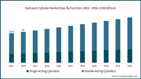 Hydraulic Cylinder Market Statistics 2024 2032 Report