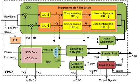 The Block Diagram Of The Fpga The Glossary Is Defined As Follows Ddc Download Scientific