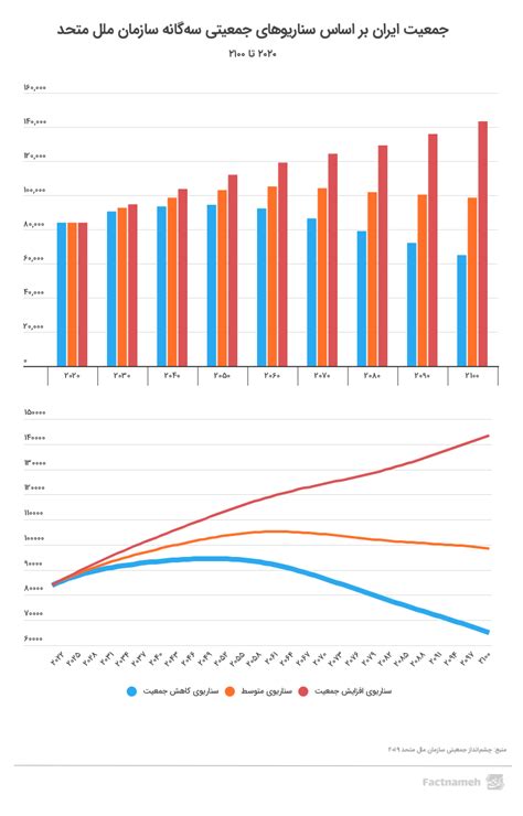 آیا جمعیت ایران تا ۳۰ سال آینده ۳۰ میلیون نفر می‌شود؟ Telegraph