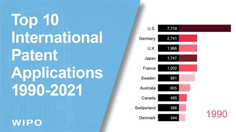 Top Countries For International Patent Applications