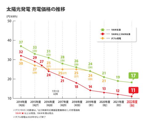 太陽光発電の売電価格 推移グラフや今後の動きは？最新情報で解説します│ソーラーパートナーズ