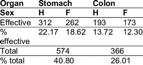 Distribution Of Digestive Tract Cancers By Sex Download Table