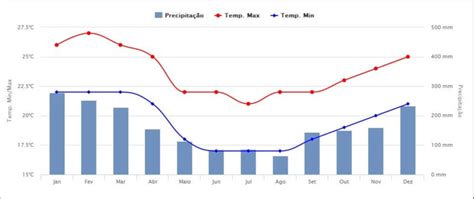 Médias anuais climatológicas chuva e temperatura valores calculados