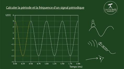 Calculer la période et la fréquence d un signal périodique Physique