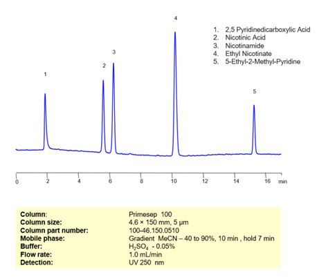 Nicotinic Acid Niacin 3 Pyridinecarboxylic Acid SIELC Technologies